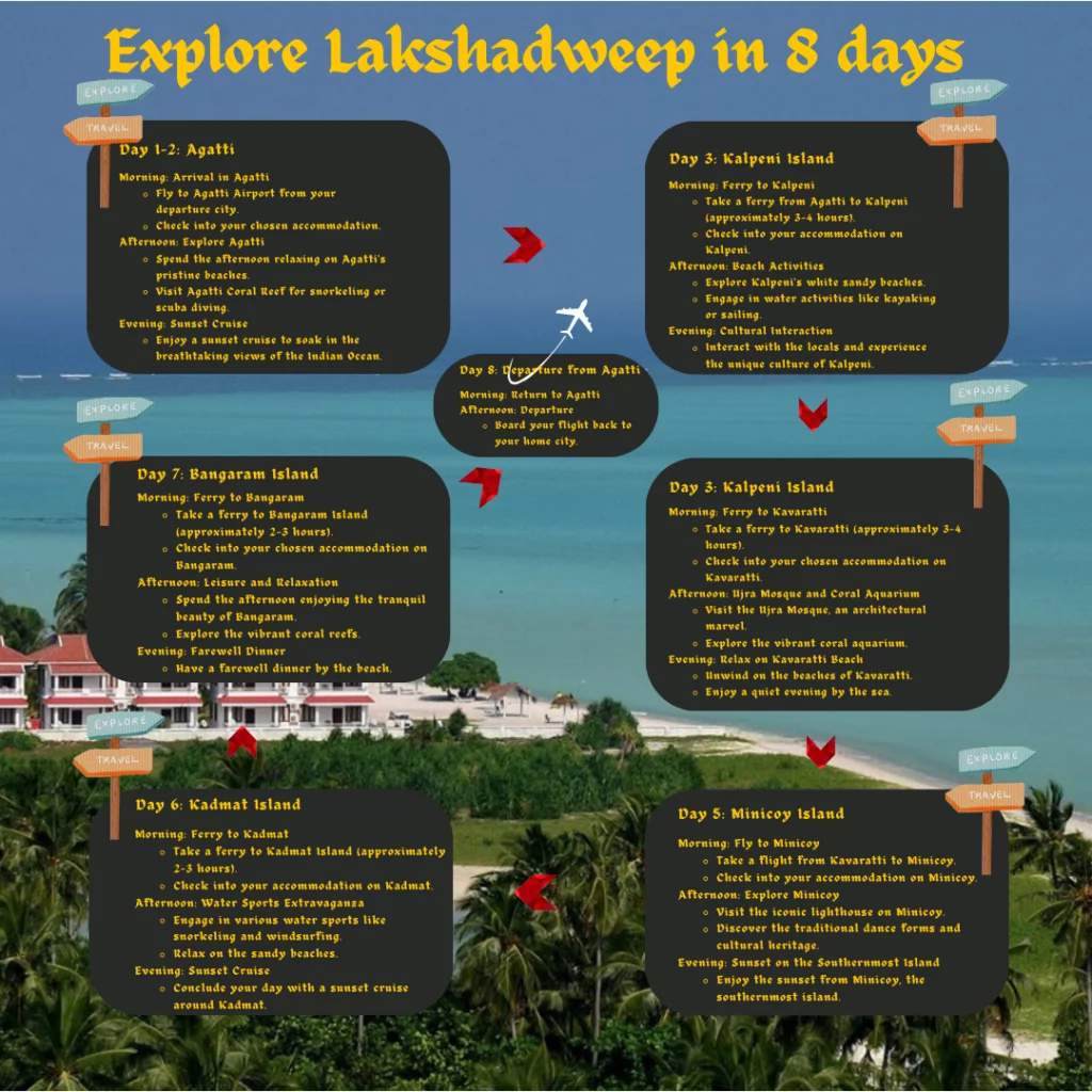 Lakshadweep tourism
